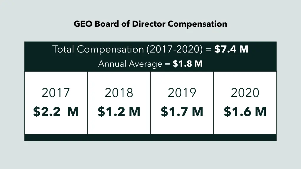 geo board of director compensation