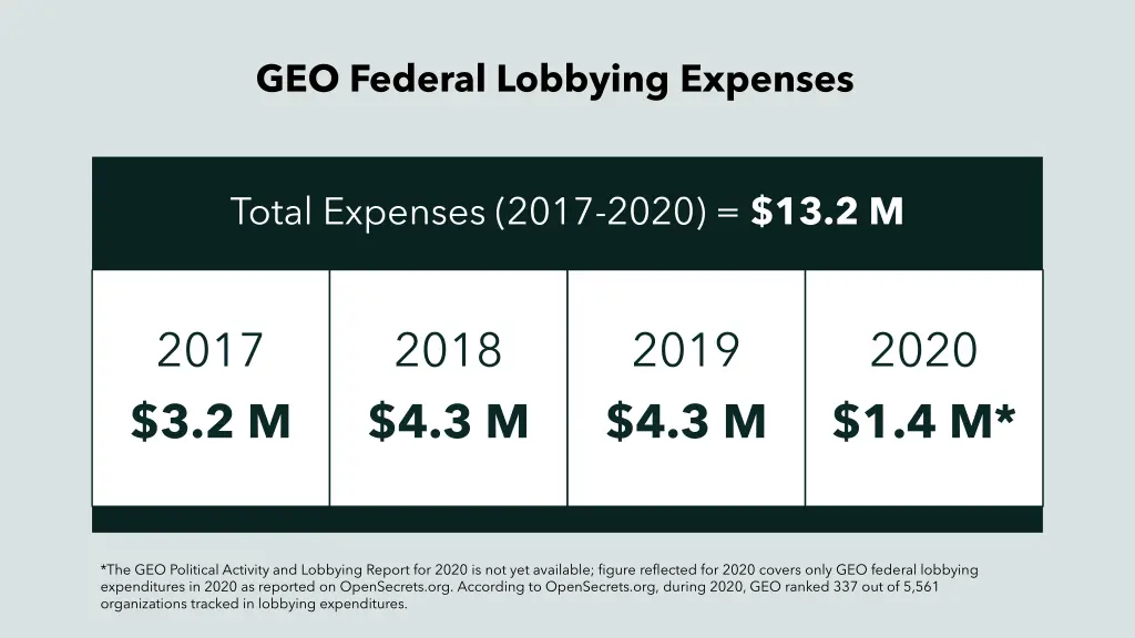 geo federal lobbying expenses