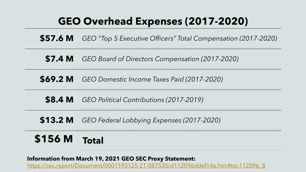 geo overhead expenses 2017 2020