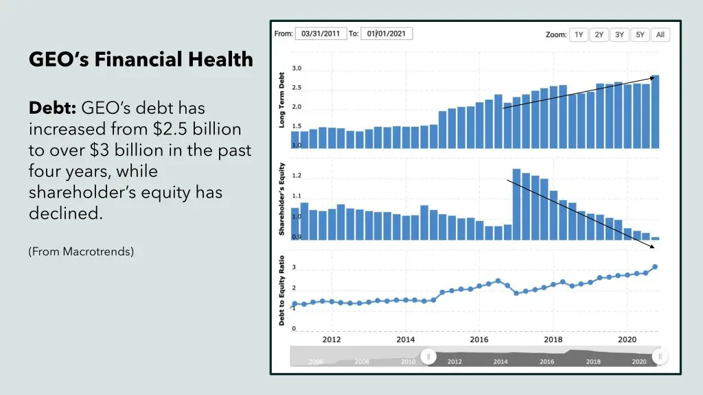 geo s financial health