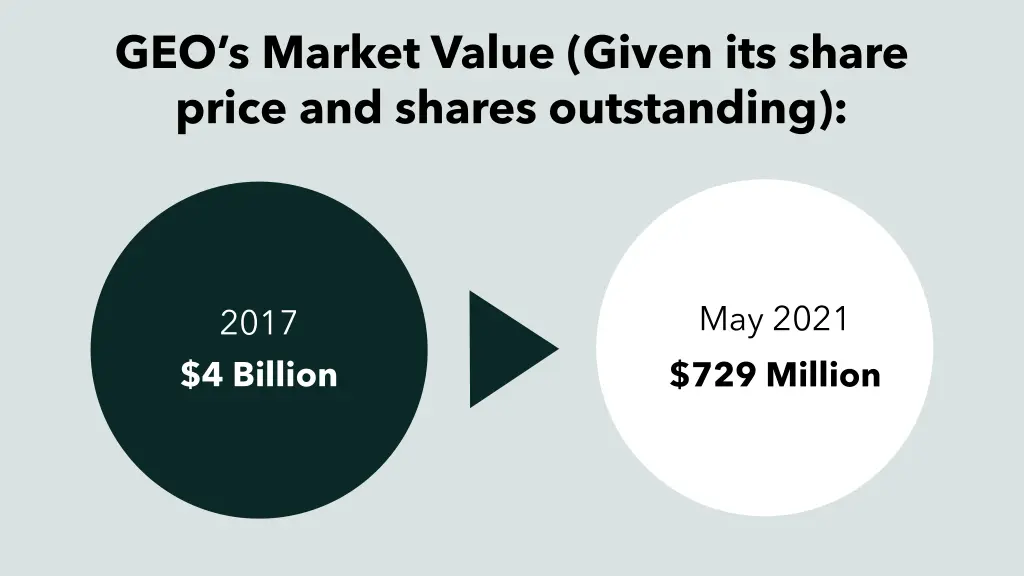 geo s market value given its share price