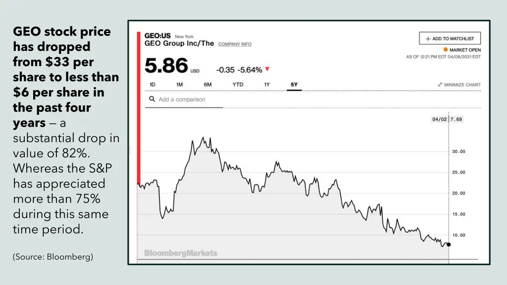 geo stock price has dropped from 33 per share