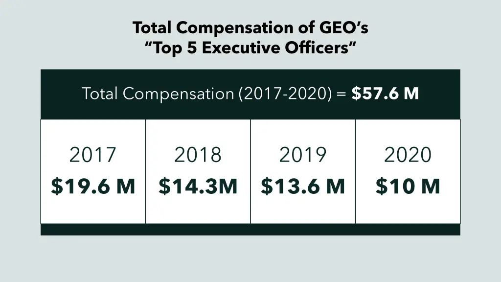 total compensation of geo s top 5 executive