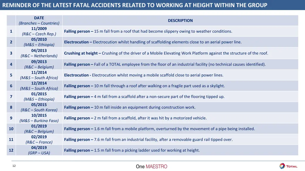 reminder of the latest fatal accidents related