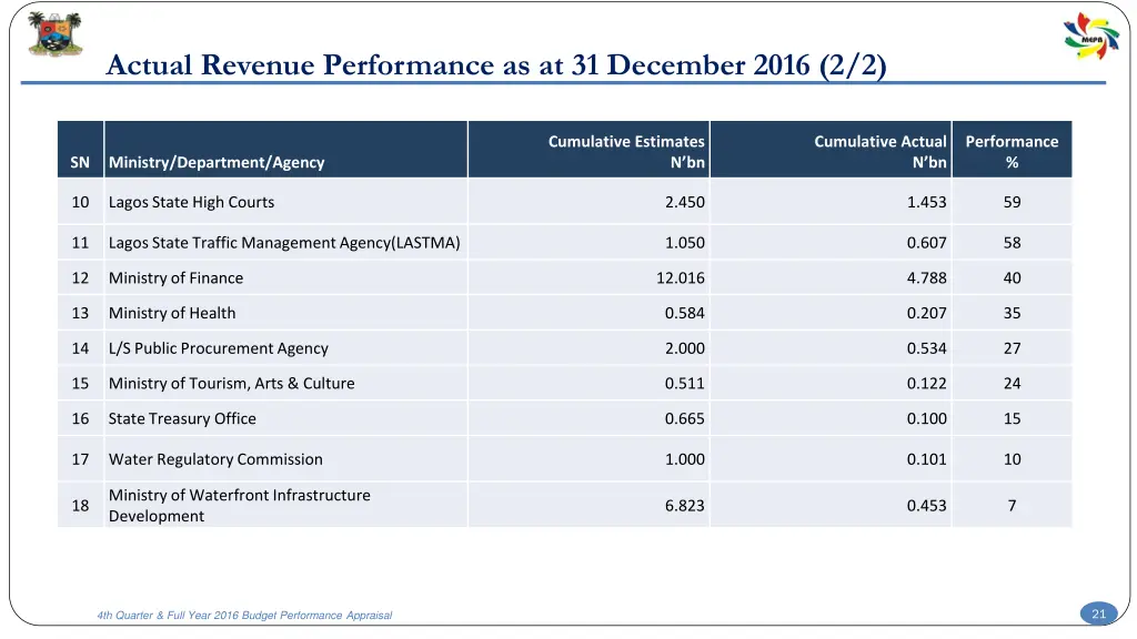 actual revenue performance as at 31 december 2016 1