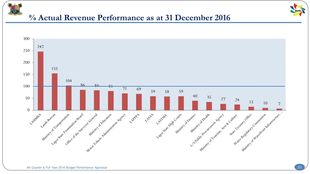 actual revenue performance as at 31 december 2016 2