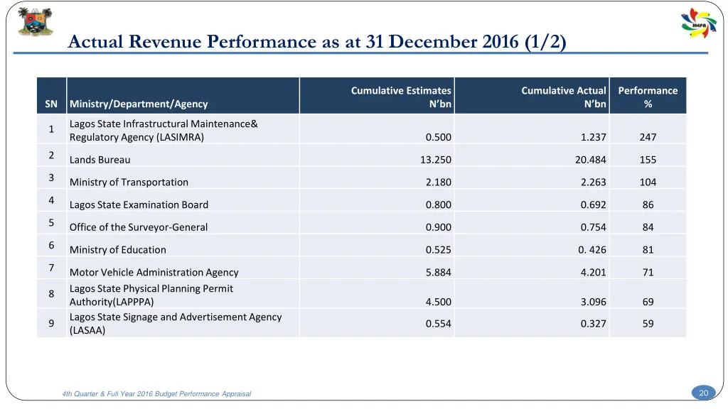 actual revenue performance as at 31 december 2016