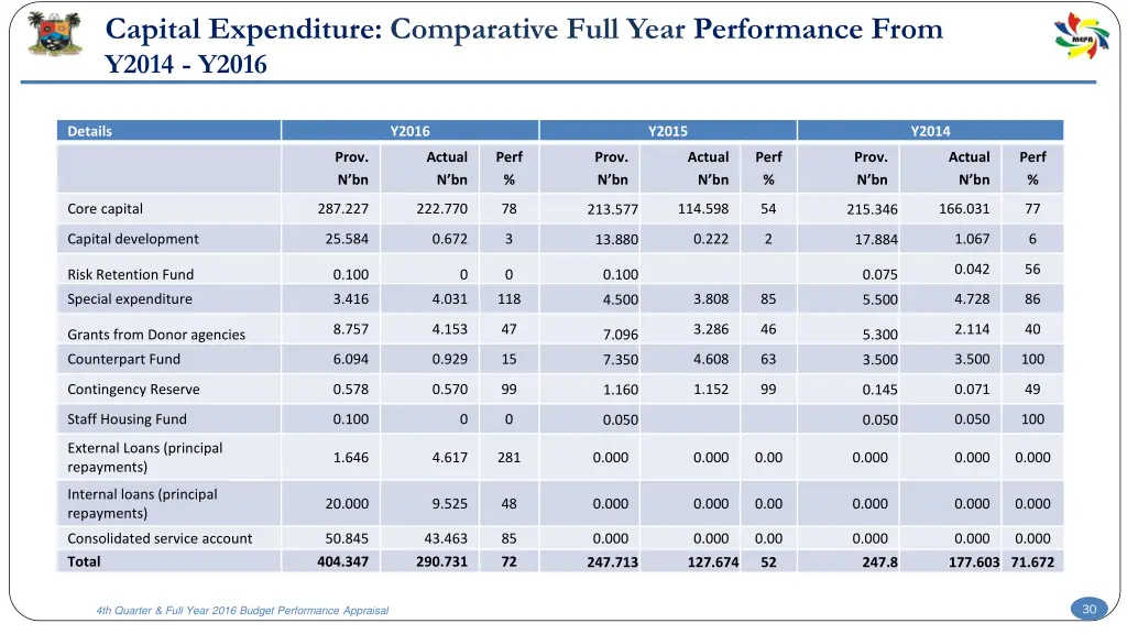 capital expenditure comparative full year