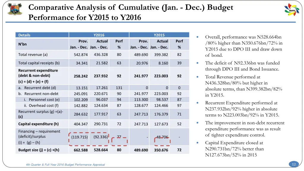 comparative analysis of cumulative jan dec budget