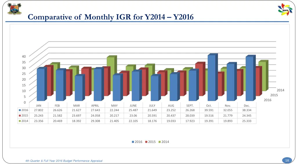 comparative of monthly igr for y2014 y2016