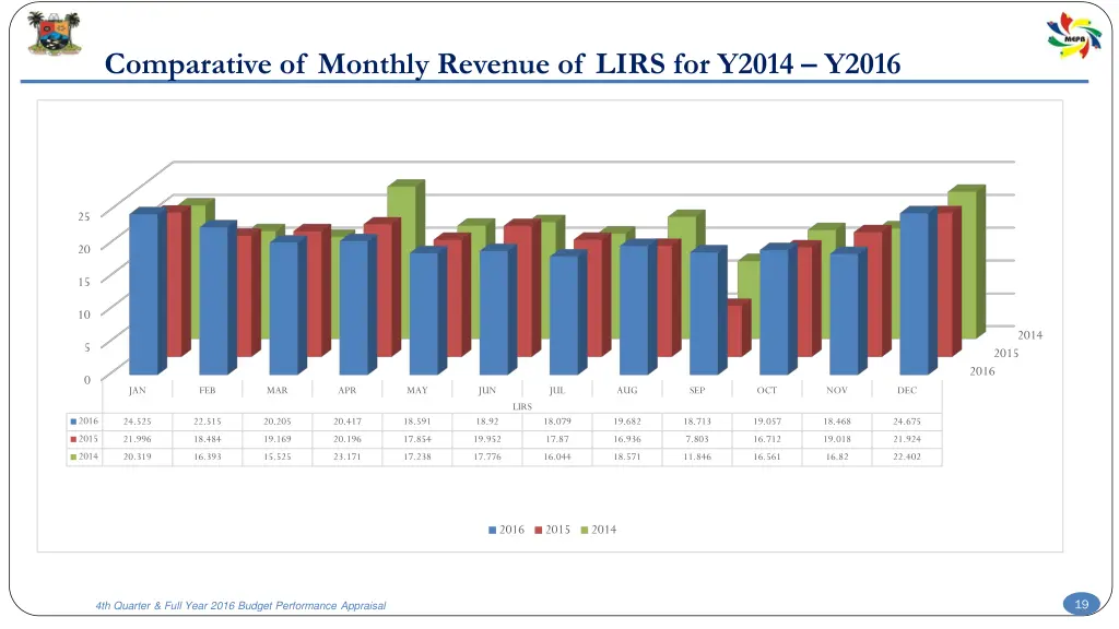 comparative of monthly revenue of lirs for y2014