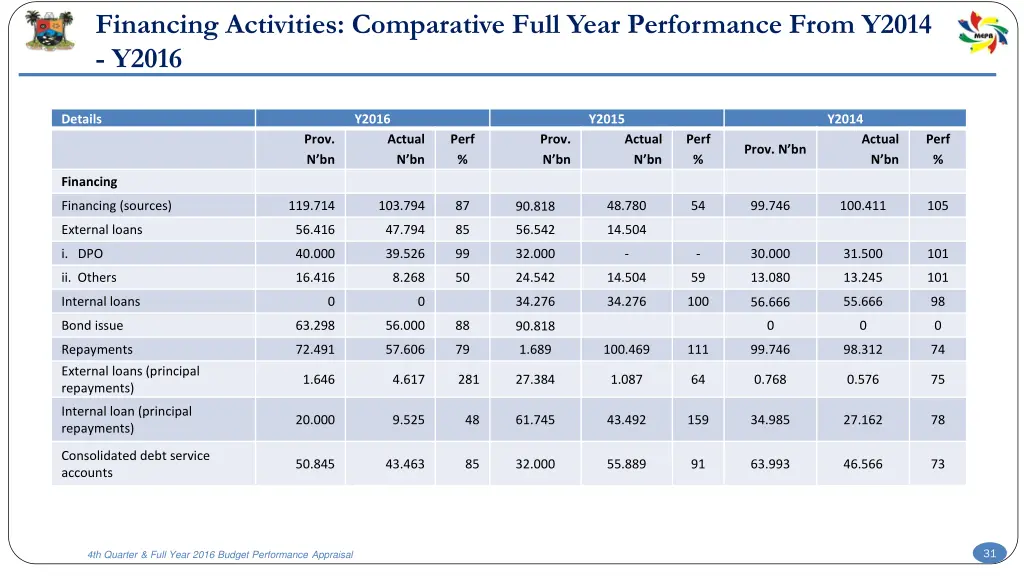 financing activities comparative full year