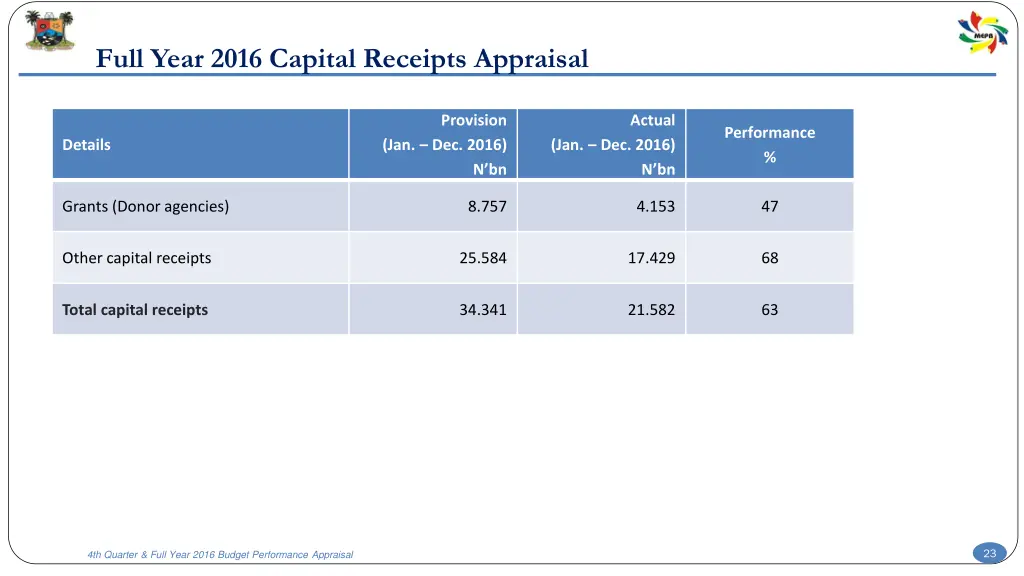 full year 2016 capital receipts appraisal