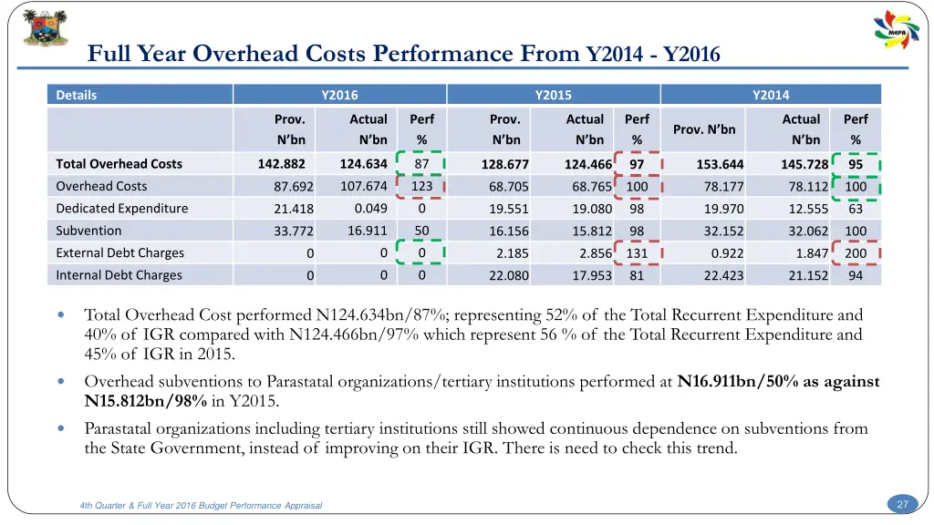 full year overhead costs performance from y2014