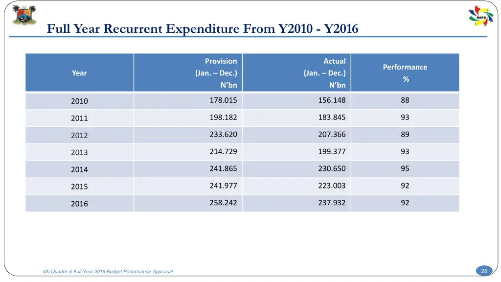 full year recurrent expenditure from y2010 y2016