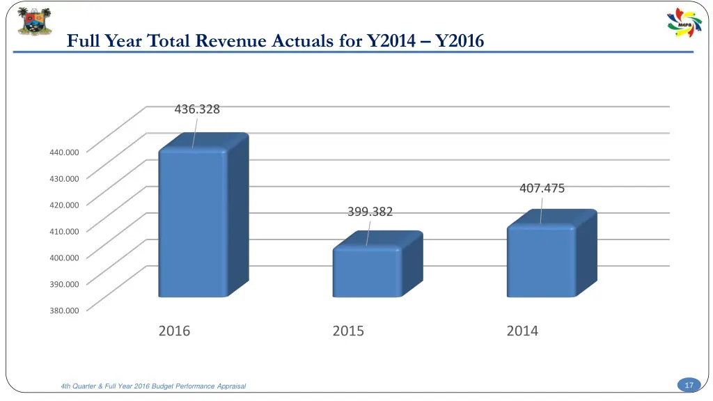 full year total revenue actuals for y2014 y2016