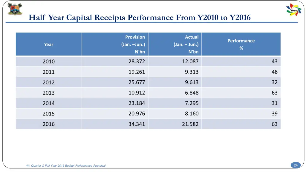 half year capital receipts performance from y2010