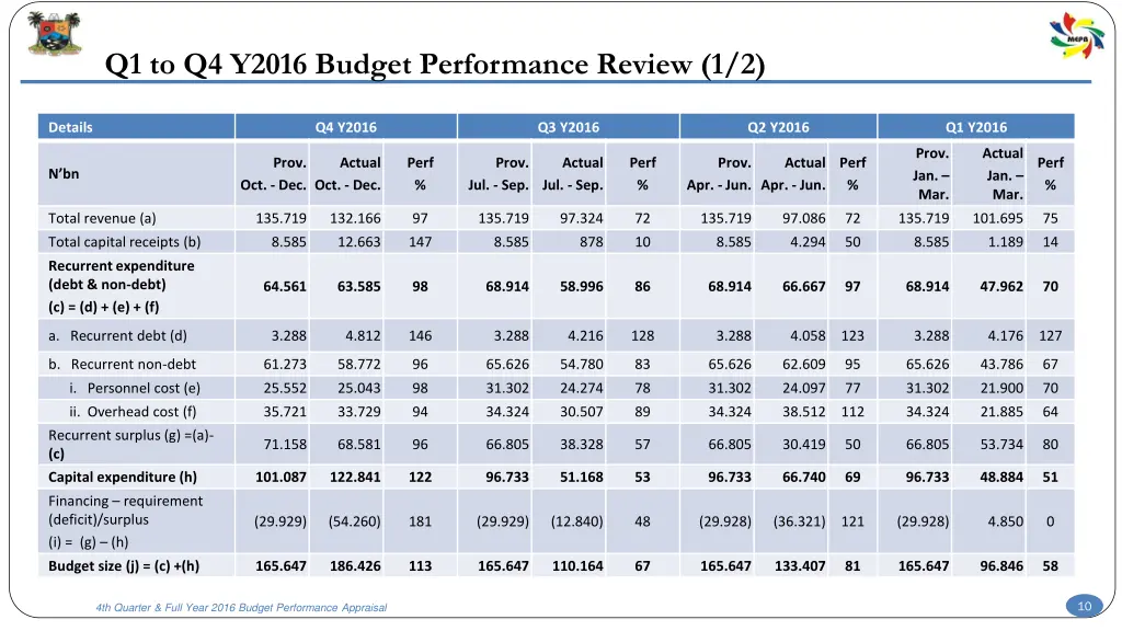 q1 to q4 y2016 budget performance review 1 2