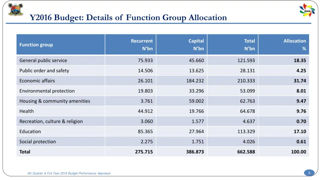 y2016 budget details of function group allocation