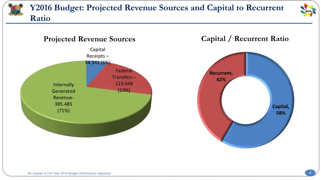 y2016 budget projected revenue sources