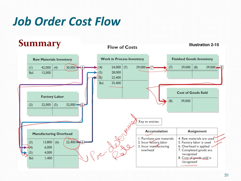 job order cost flow 26