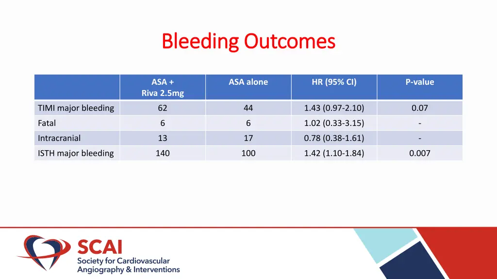 bleeding outcomes bleeding outcomes