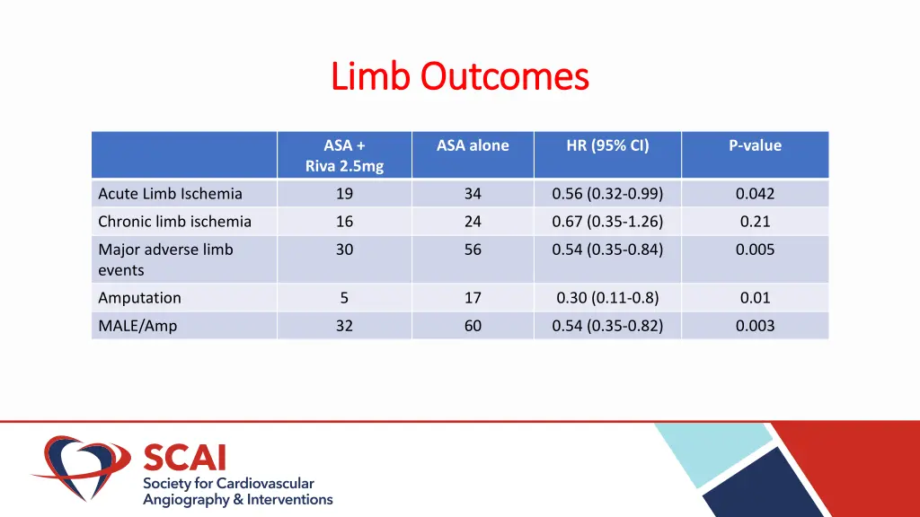 limb outcomes limb outcomes