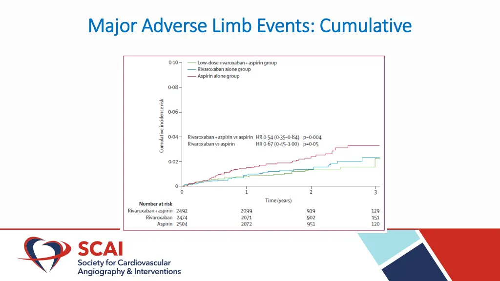 major adverse limb events cumulative major