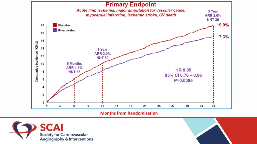 months from randomization