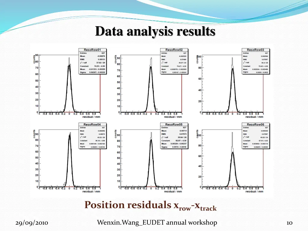 data analysis results 2