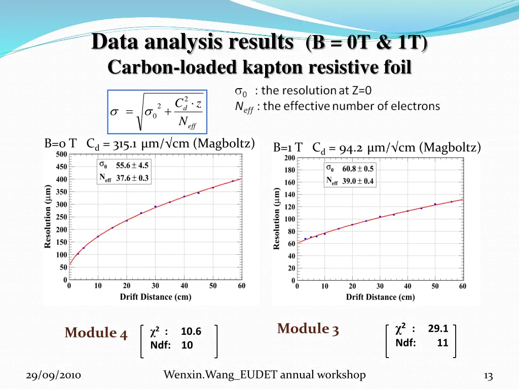 data analysis results b 0t 1t carbon loaded