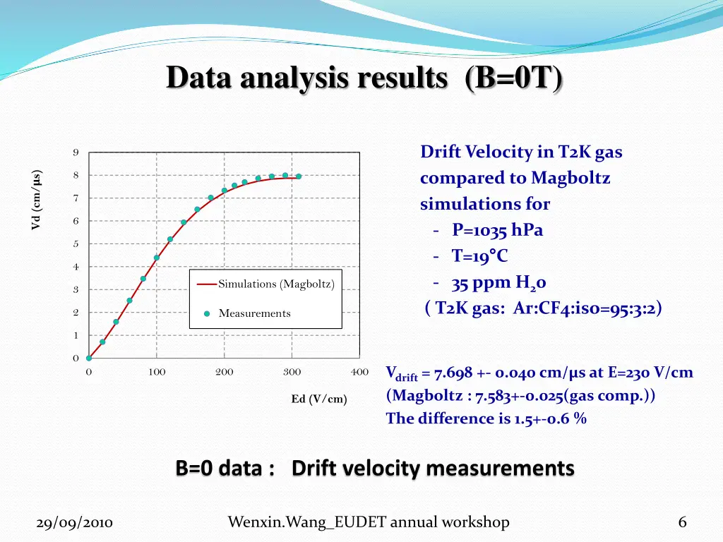 data analysis results b 0t