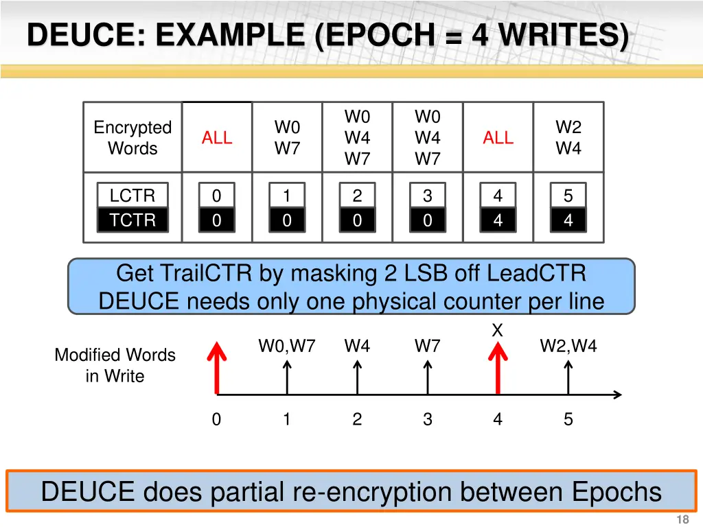 deuce example epoch 4 writes