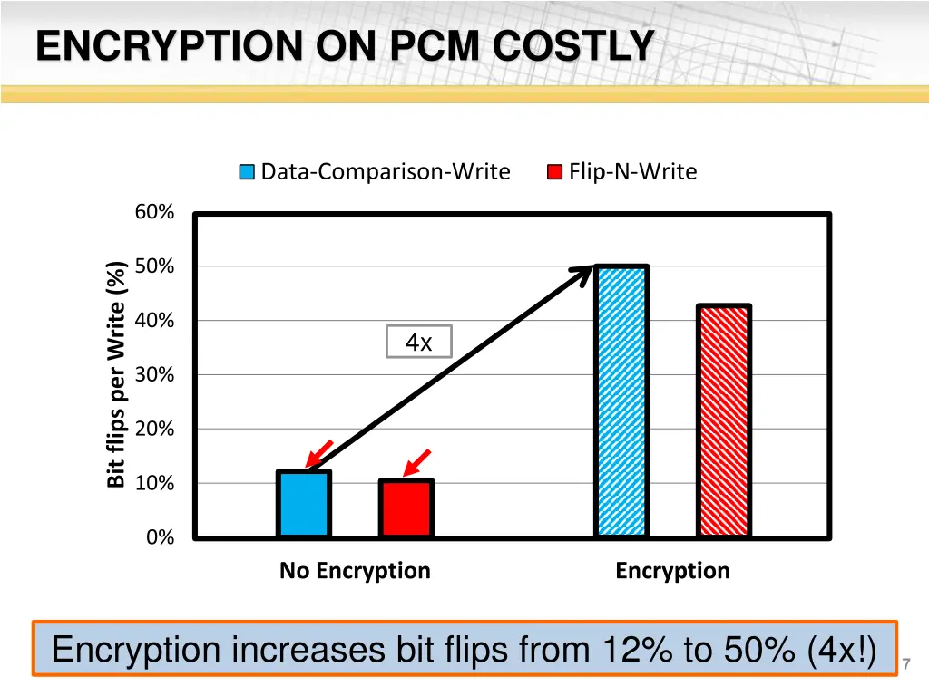 encryption on pcm costly