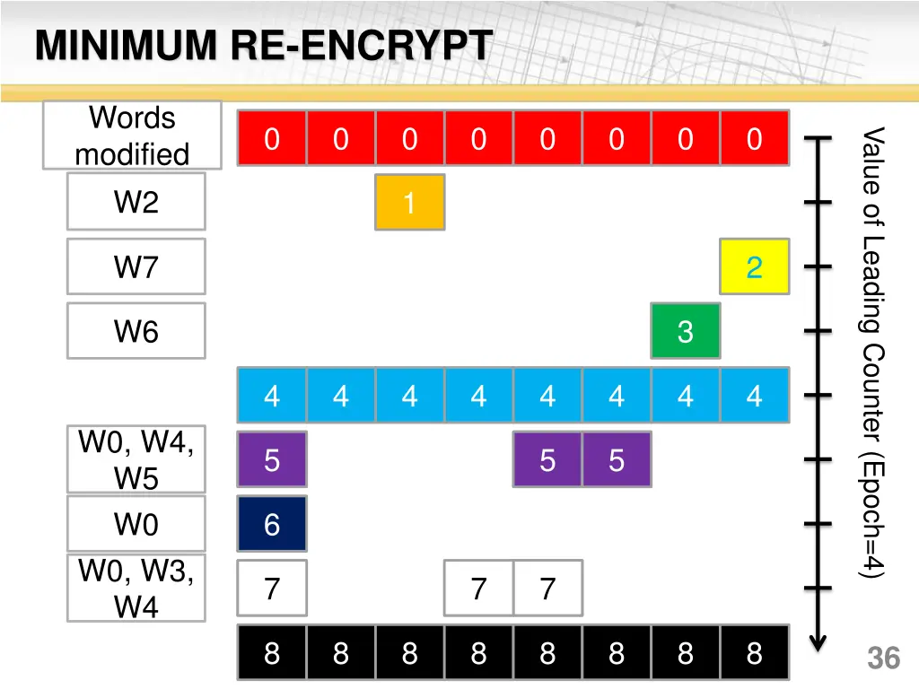 minimum re encrypt