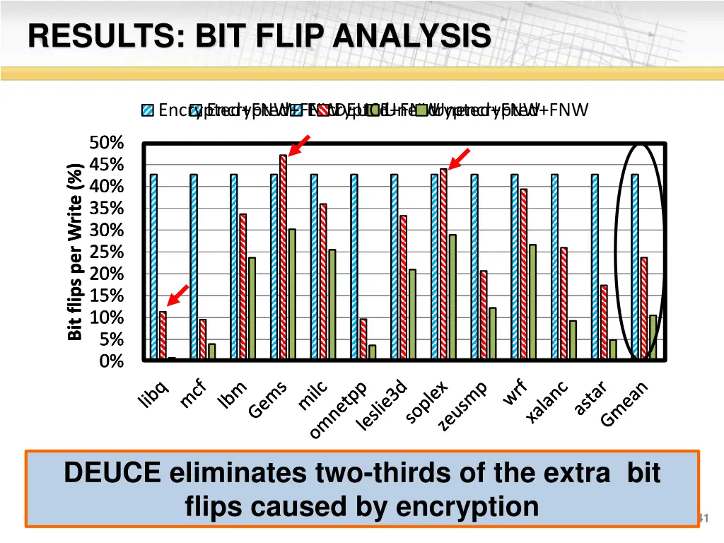 results bit flip analysis 1