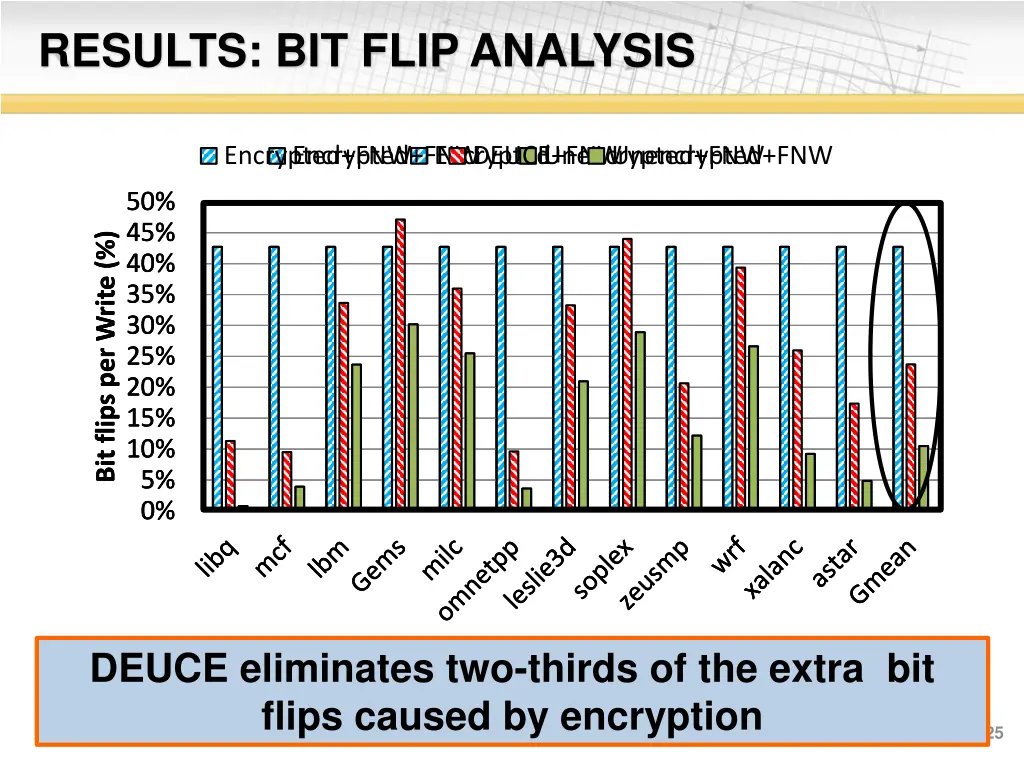 results bit flip analysis