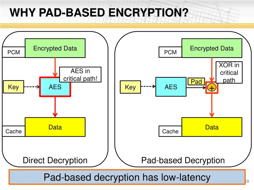 why pad based encryption