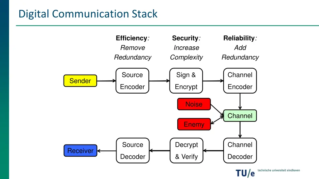 digital communication stack