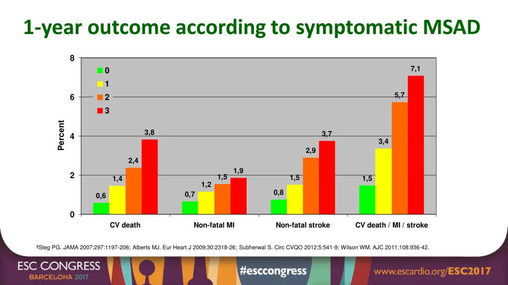 1 year outcome according to symptomatic msad