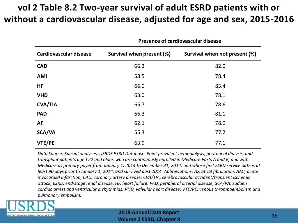 vol 2 table 8 2 two year survival of adult esrd