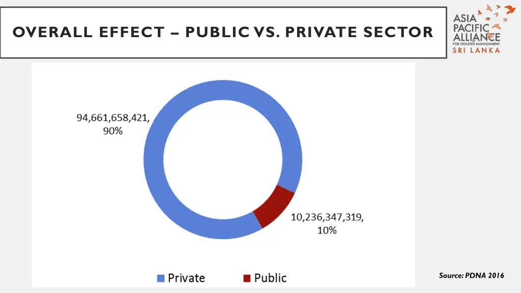 overall effect public vs private sector