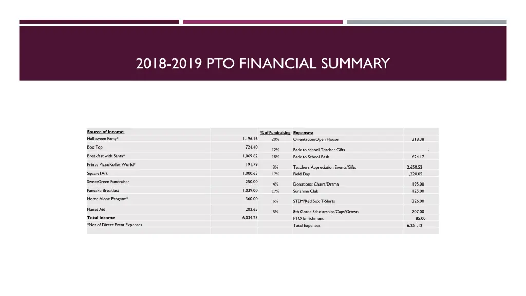 2018 2019 pto financial summary