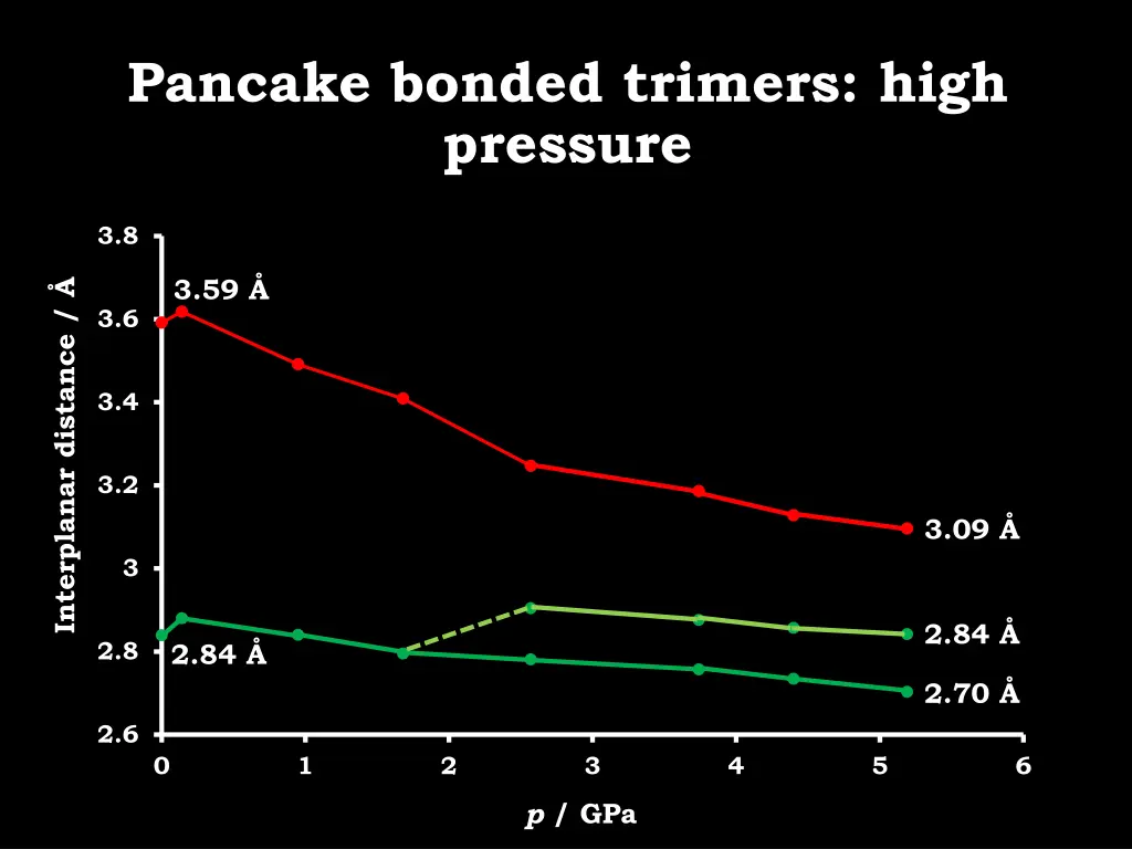 pancake bonded trimers high pressure