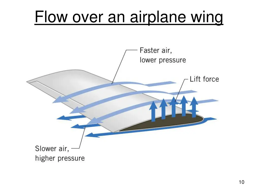 flow over an airplane wing