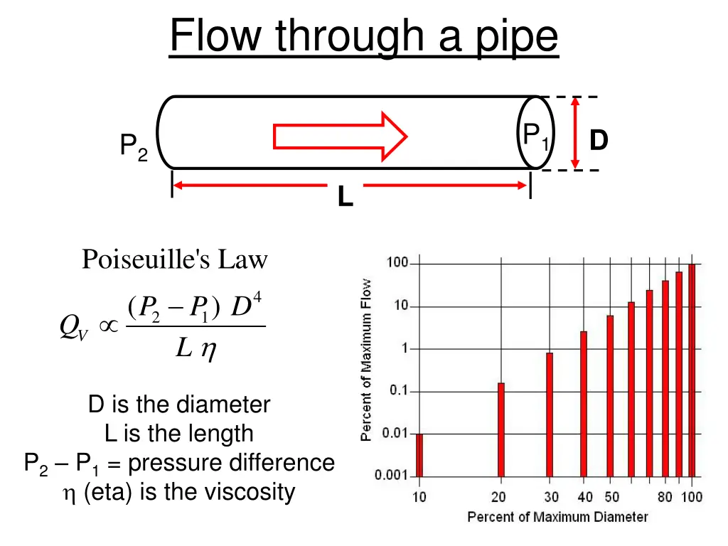 flow through a pipe