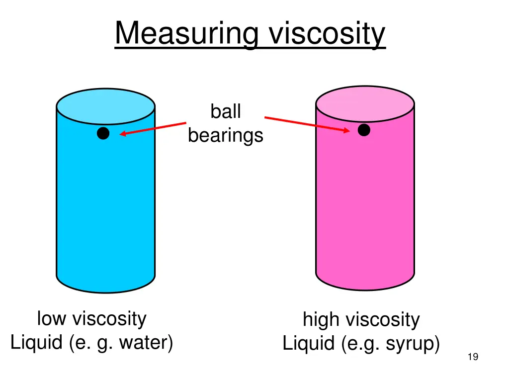 measuring viscosity