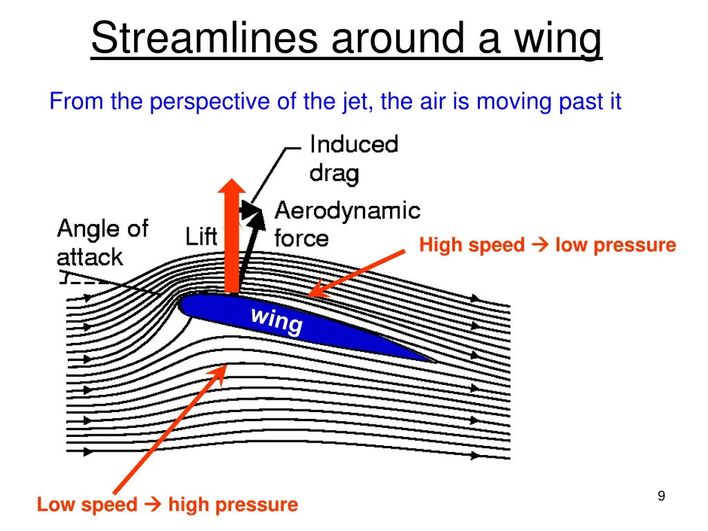 streamlines around a wing