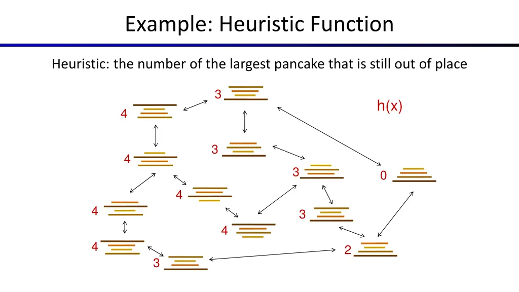 example heuristic function 1