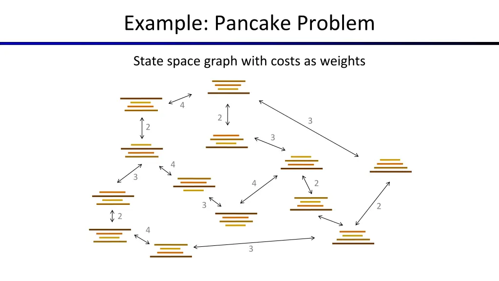 example pancake problem 2